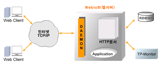 WebtoB 소프트웨어 구성