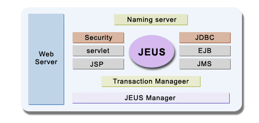JEUS 소프트웨어 구성