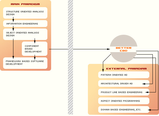 Paradigm of Software Development