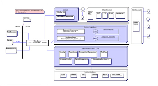 J2EE 기반의 Component Architecture