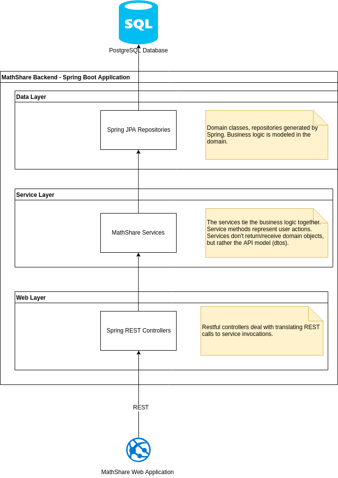 Backend Acrhictecture Overview