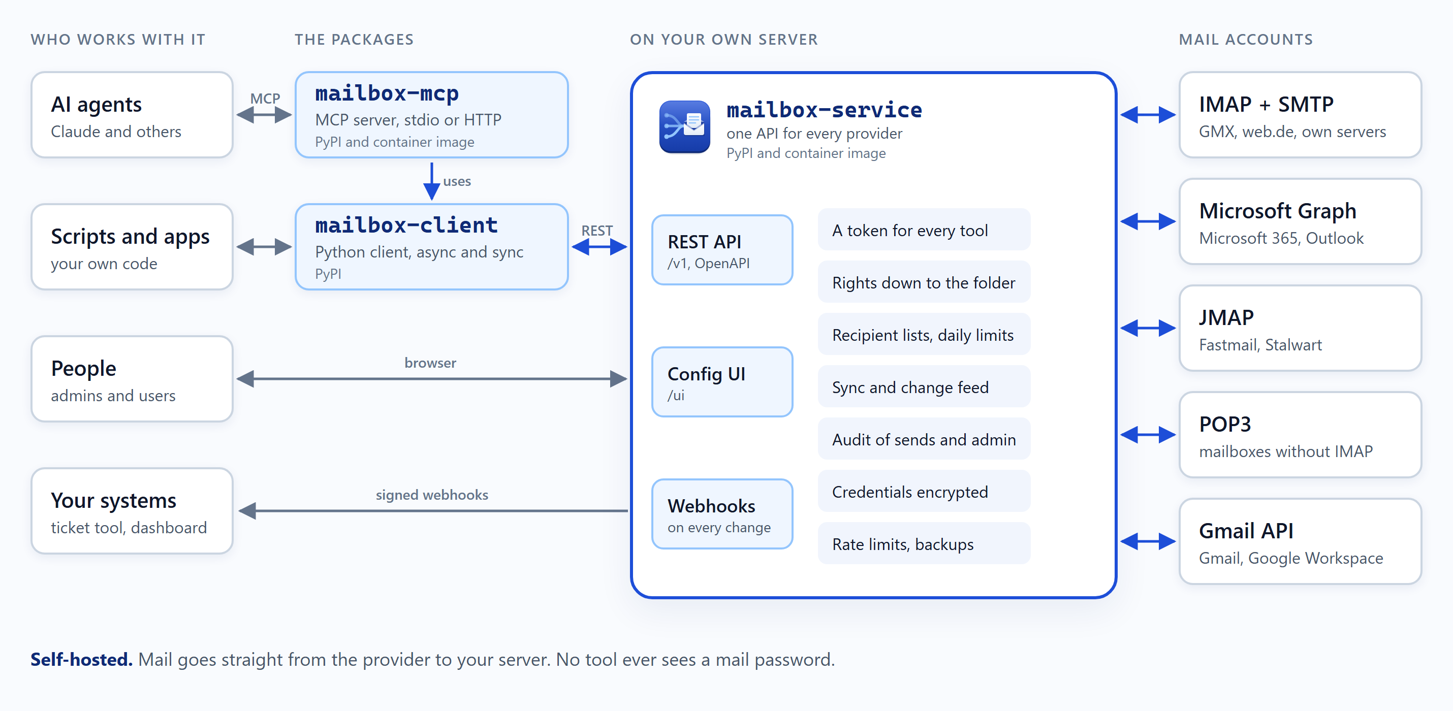 AI agents reach mailbox-mcp over MCP, scripts and apps use mailbox-client, and mailbox-mcp builds on mailbox-client. mailbox-client calls the REST API of mailbox-service, people use its configuration UI in the browser, and its signed webhooks report changes to your systems. mailbox-service, on your own server, connects to the mail accounts over IMAP and SMTP, Microsoft Graph, JMAP, POP3 and the Gmail API.