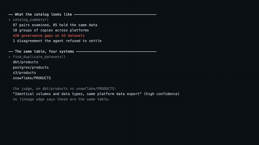 Fadlie reading the catalog, listing the governance that stopped at one copy of
`products`, and levelling it — every value naming the dataset it came
from
