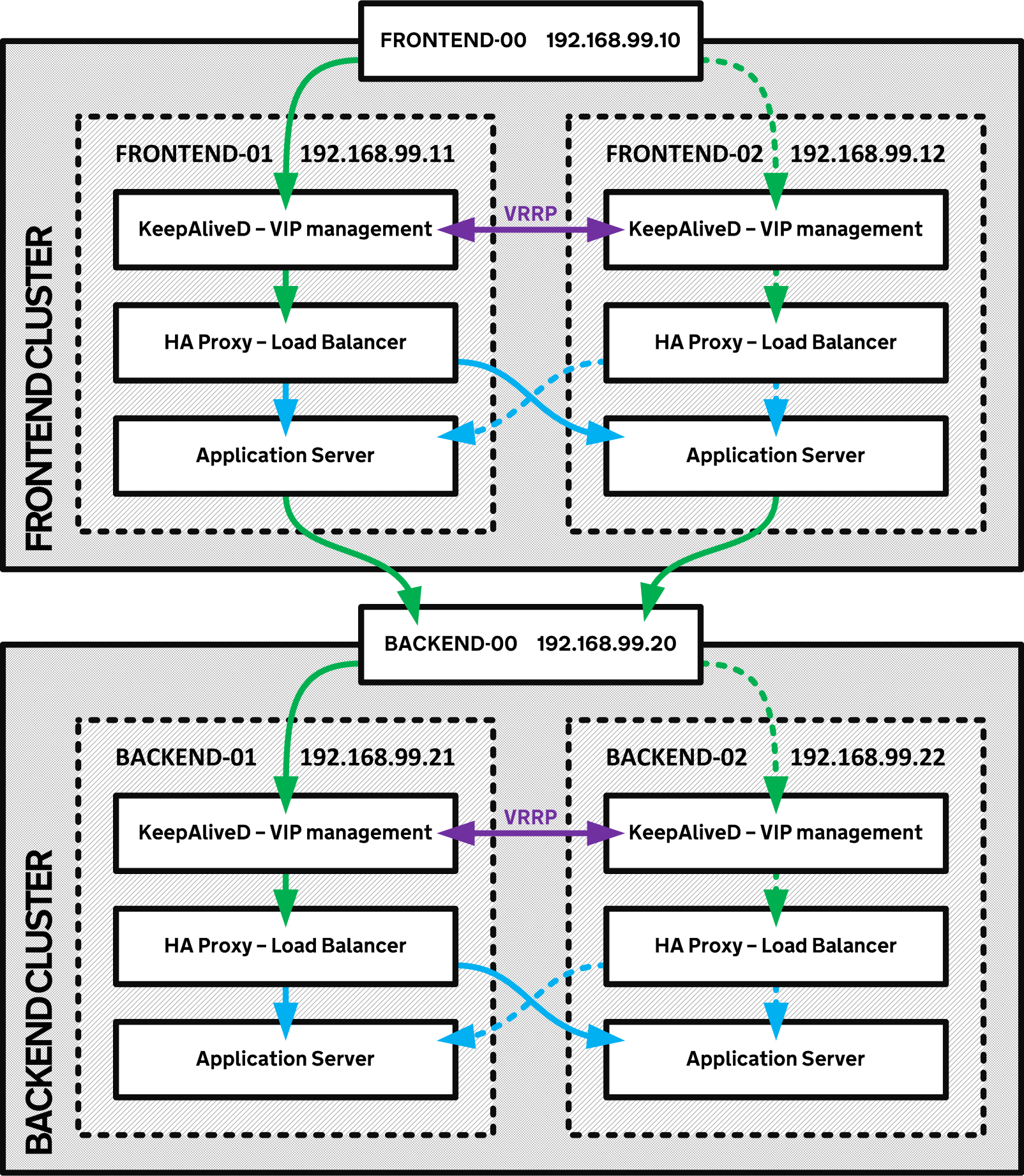 Diagram of HA-Demo