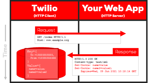 Text to system Twillio and nodejs