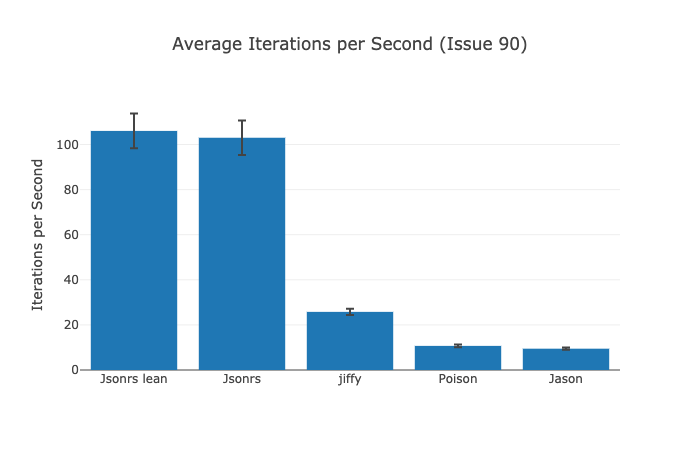 Speed comparison of JSON libraries