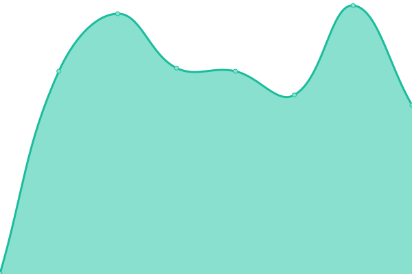 Response time graph