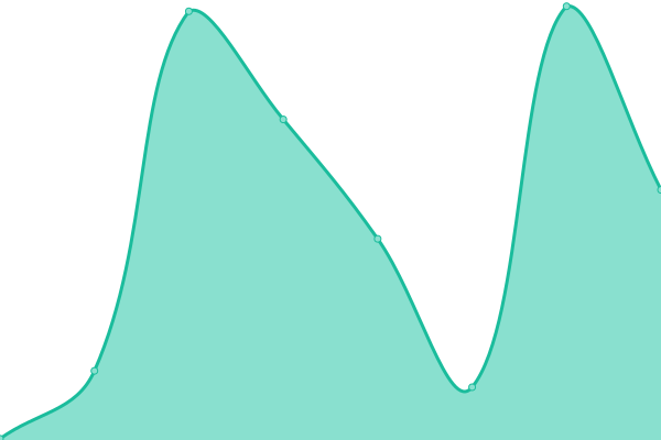 Response time graph