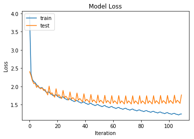 model loss decrease through the learning process |... 4A. Title Generation - Developing the Model - Embeddings | Practical ...