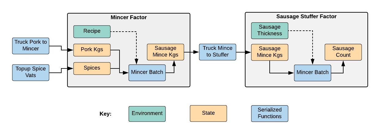 sausage-factory