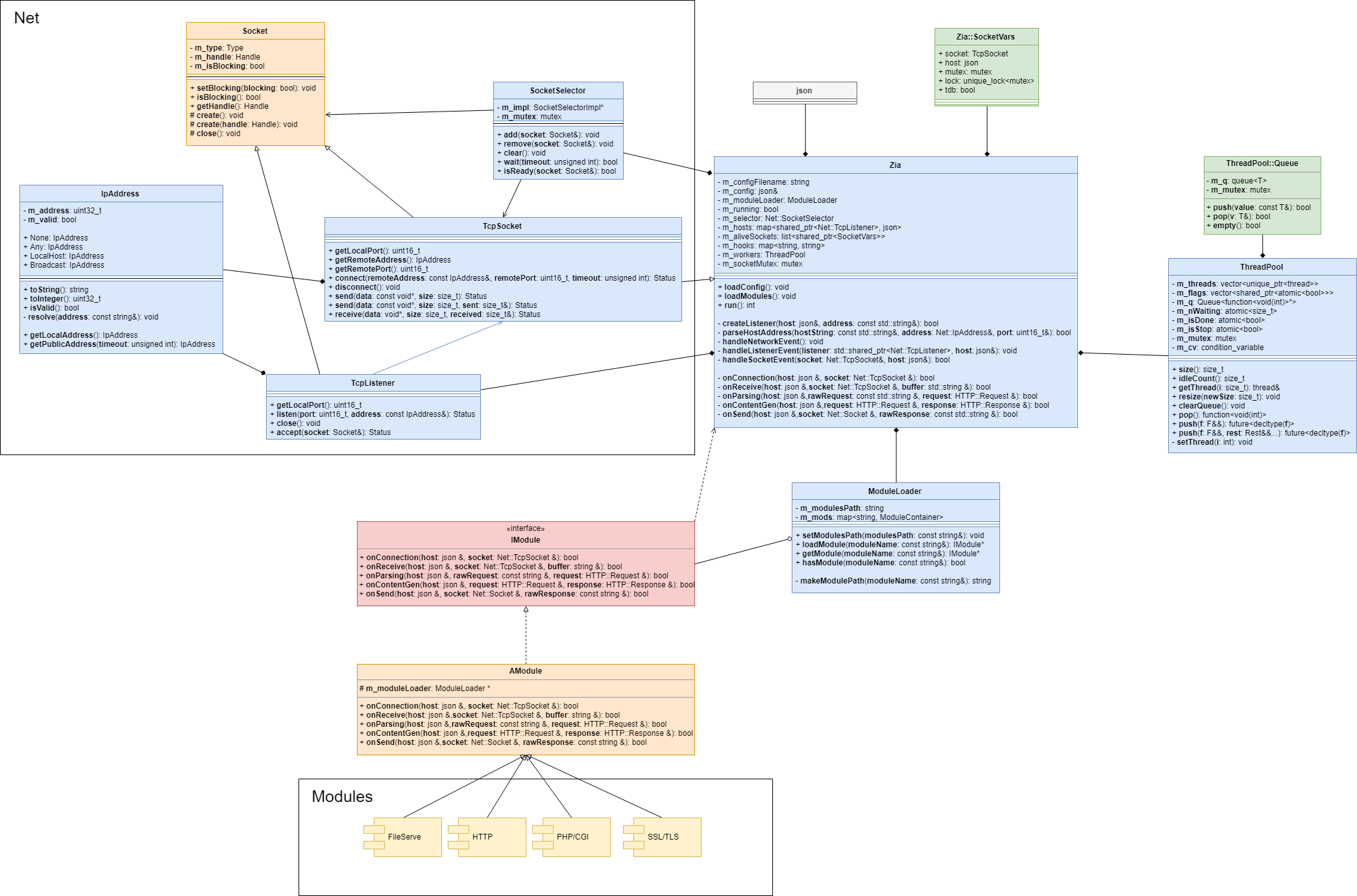 Diagramme de classe du Zia