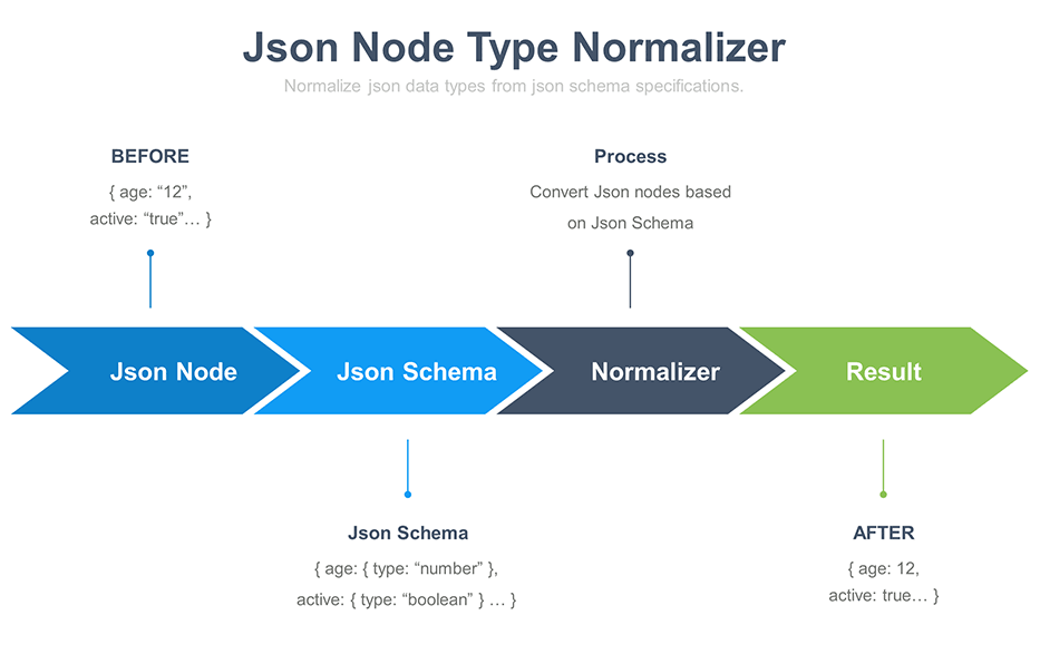 Json-Node-Normalizer Schema