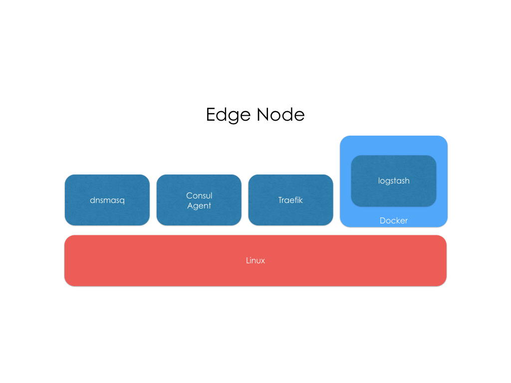 Edge Node