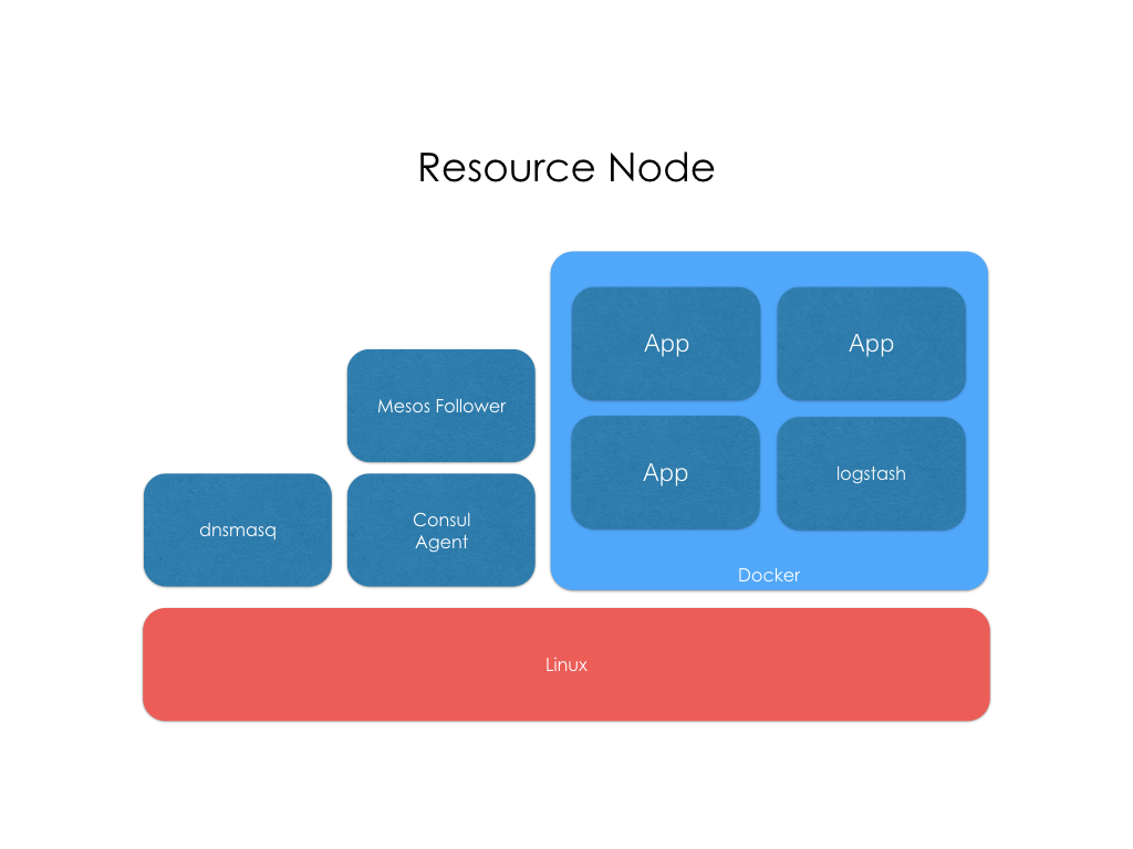 Resource Node