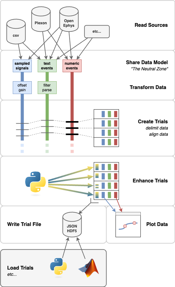 Pyramid synthesizes data from various sources and processes data as trials.