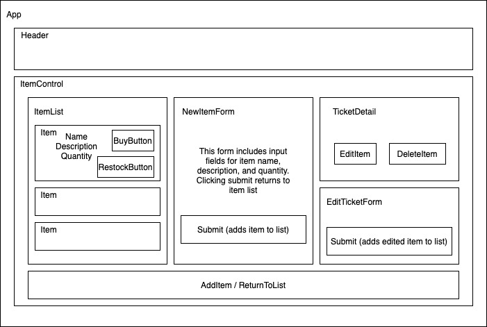 component tree