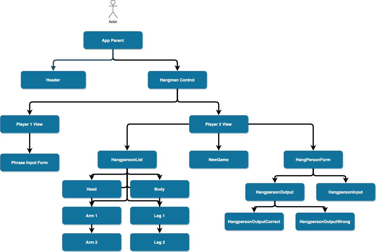 component tree