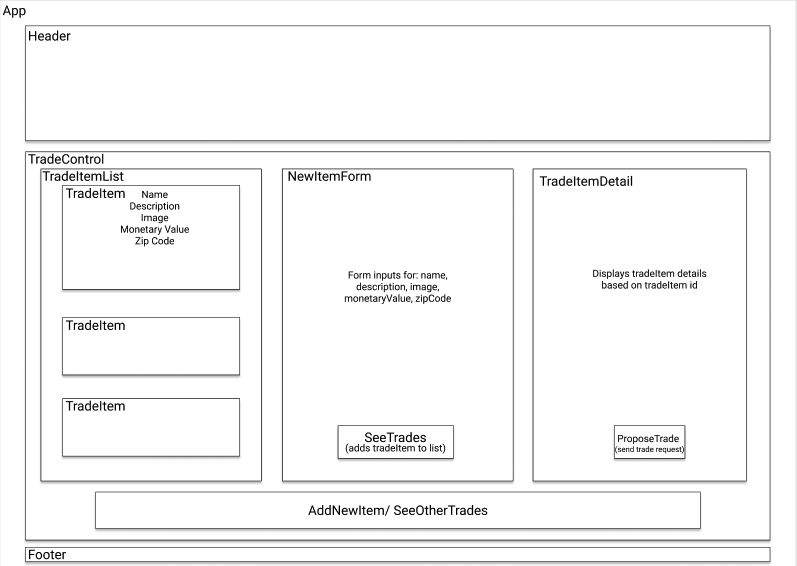 component tree