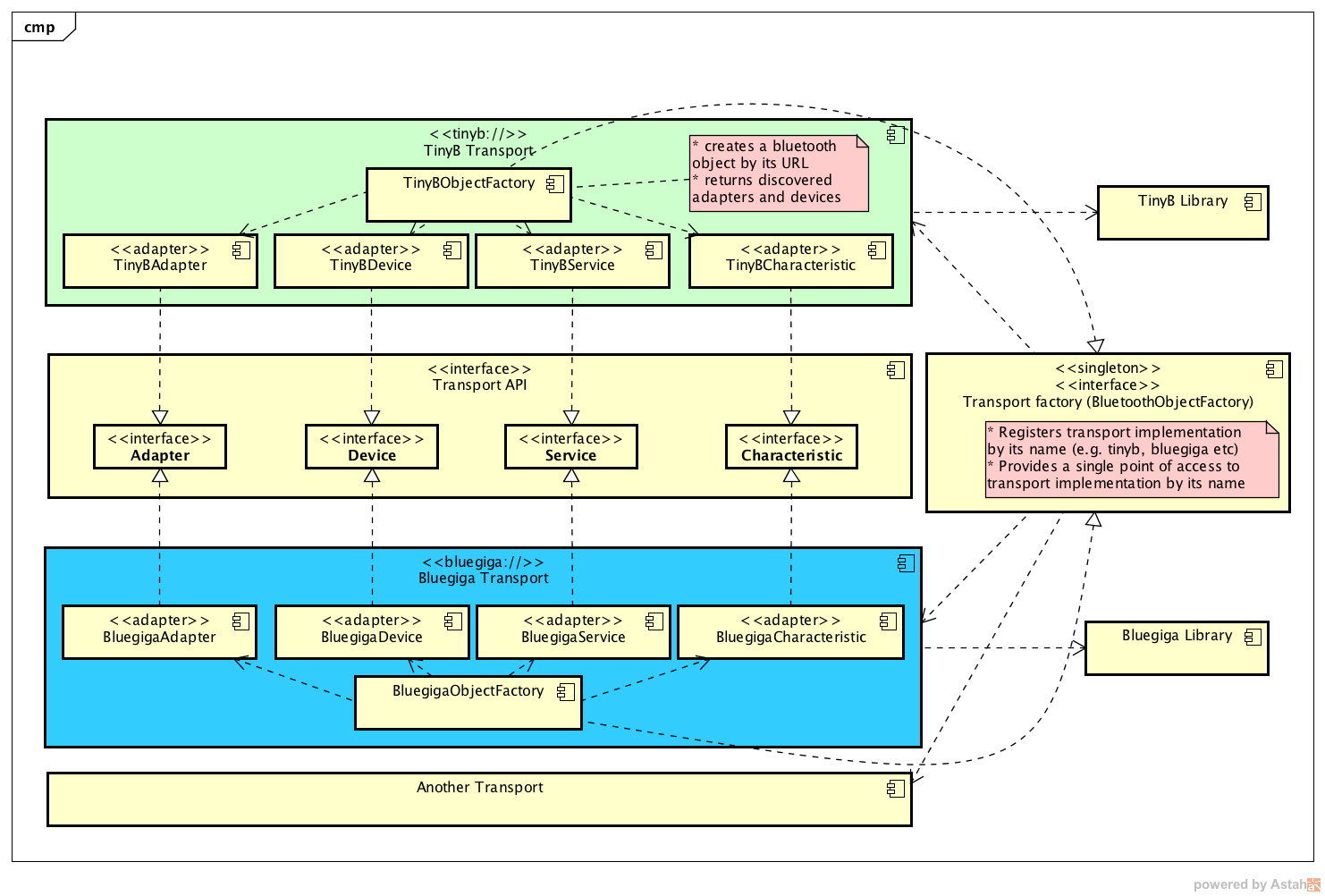 Transport diagram