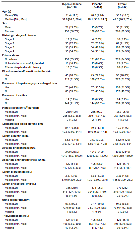 Example result: table of descriptive statistics from pbc data