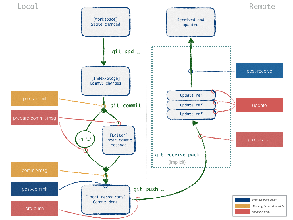 Hooks workflow