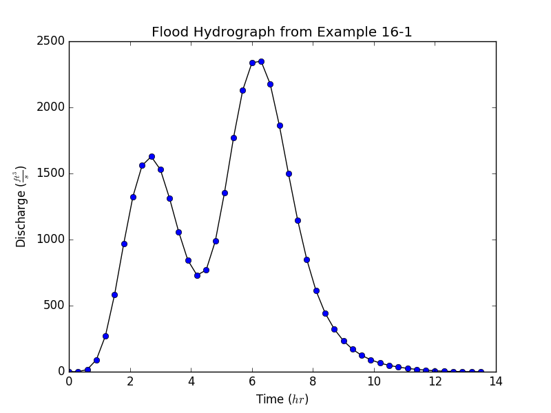 Flood Hydrograph