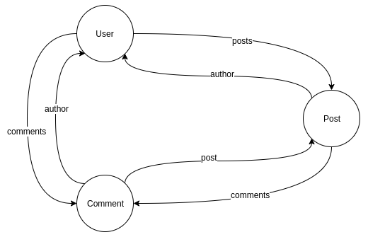 Graph Model