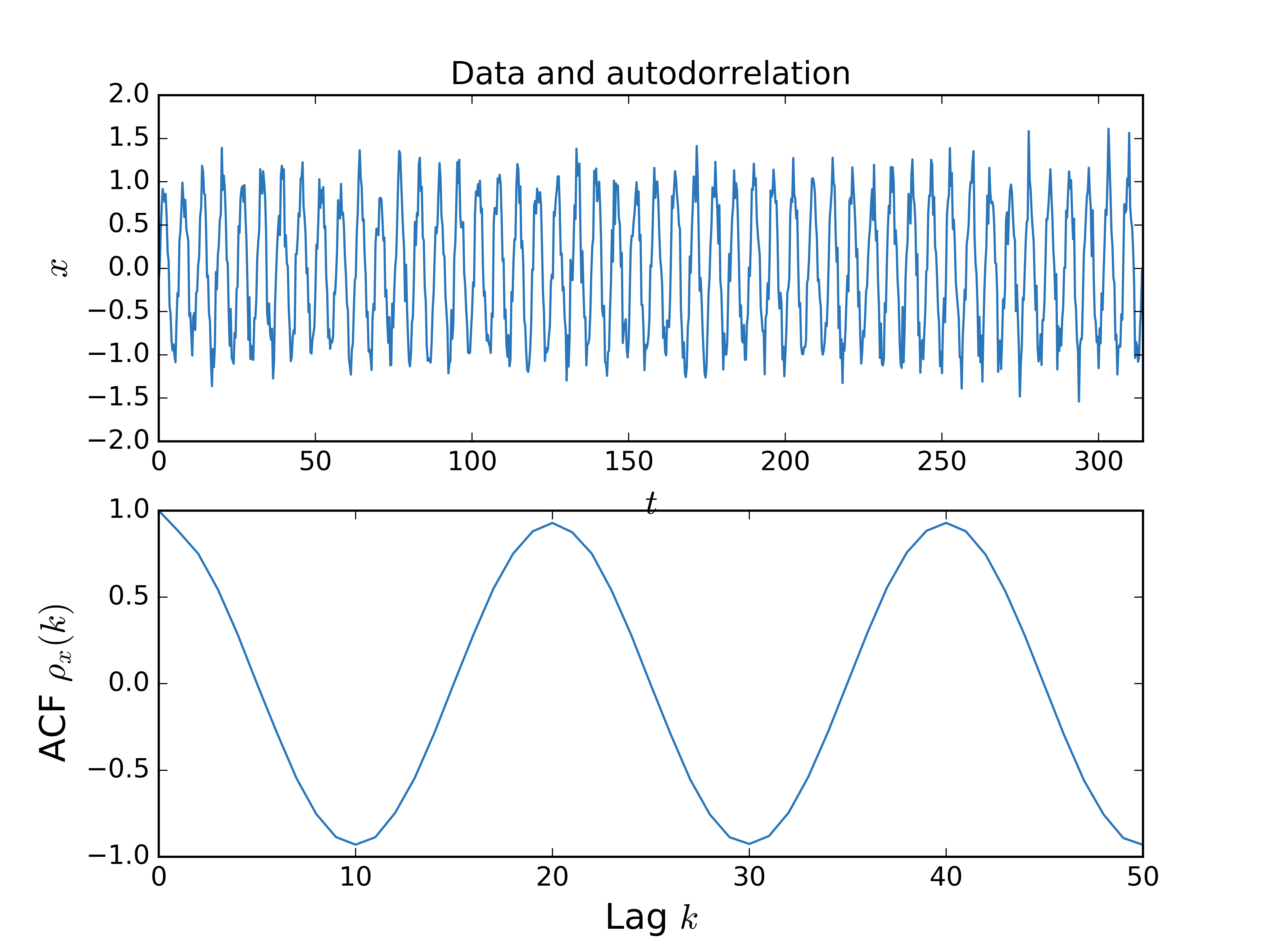 Data and autocorrelation