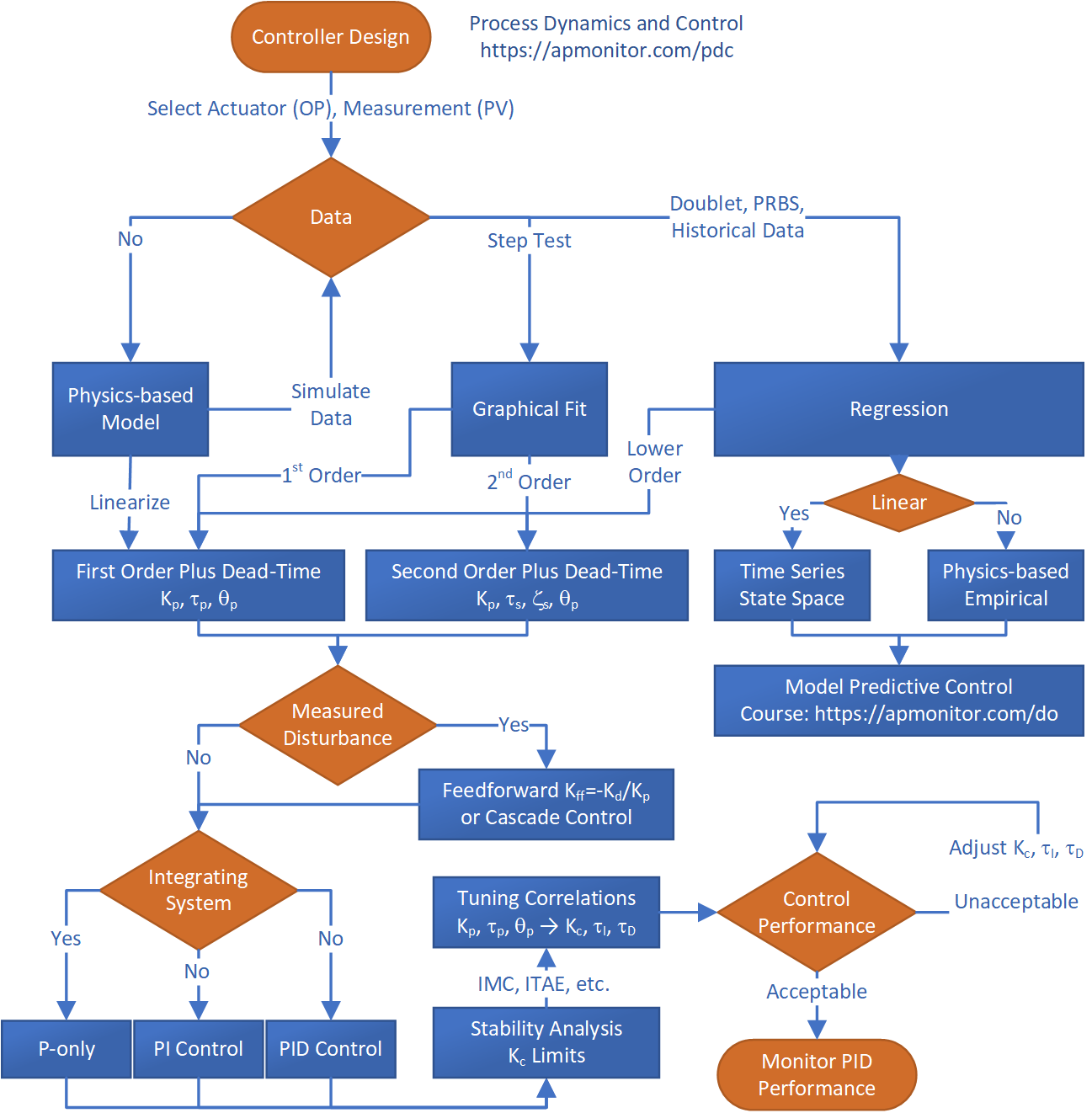 course overview