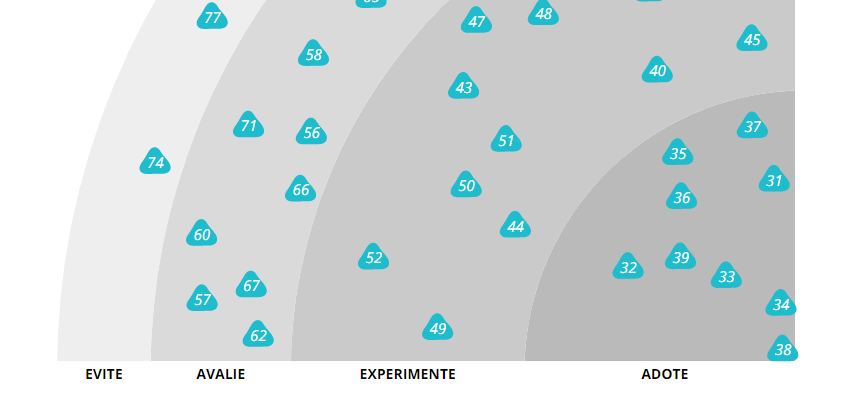 Anéis do radar de tecnologia