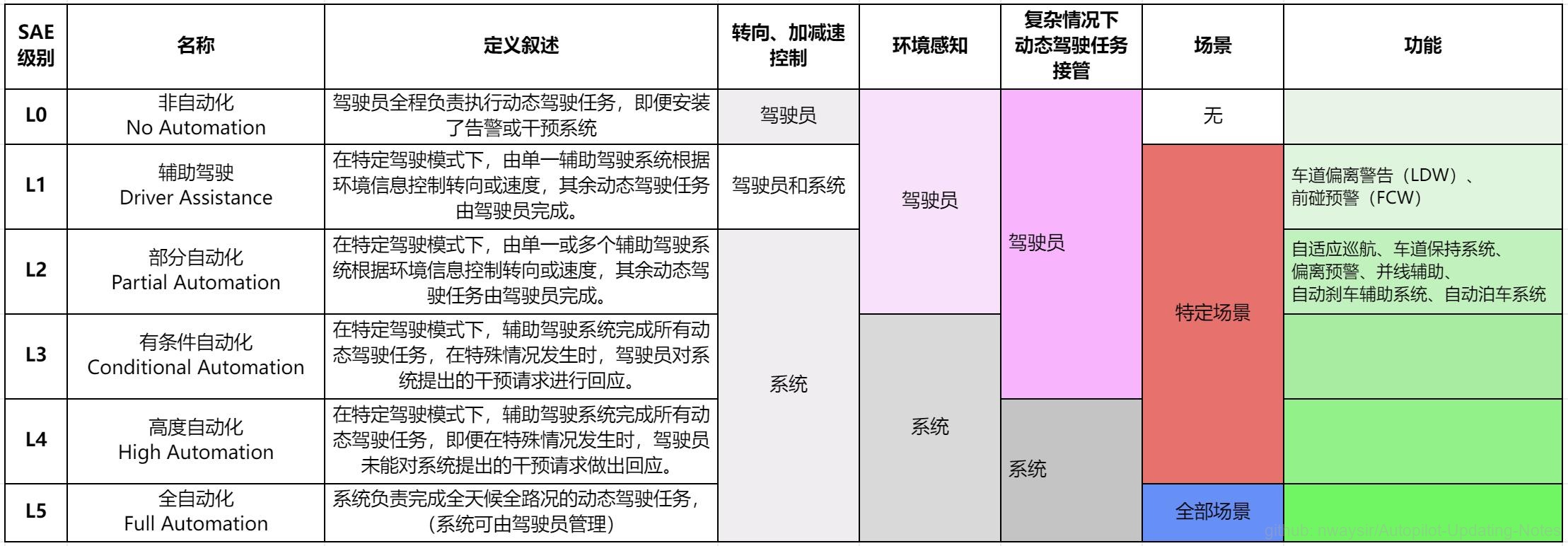 自动驾驶分级