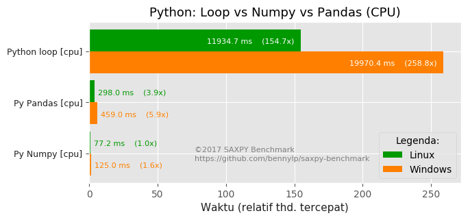 python-loop-vs-numpy-vs-pandas-cpu.png