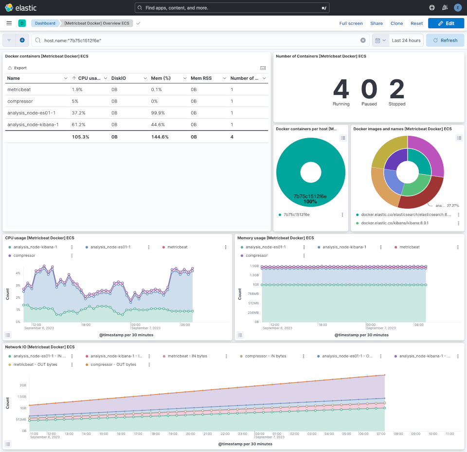 Sample Docker dashboard