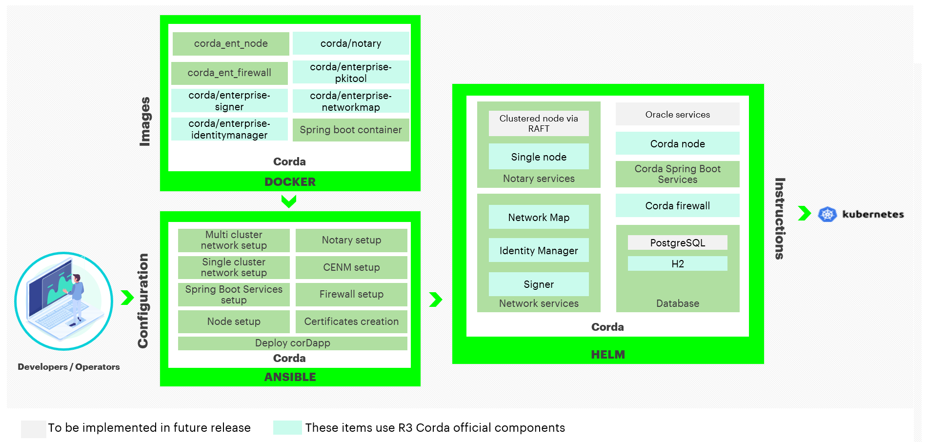 Hyperledger Bevel - Corda Enterprise