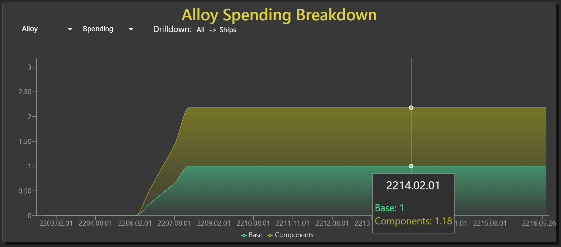 Income/Spending Drilldown