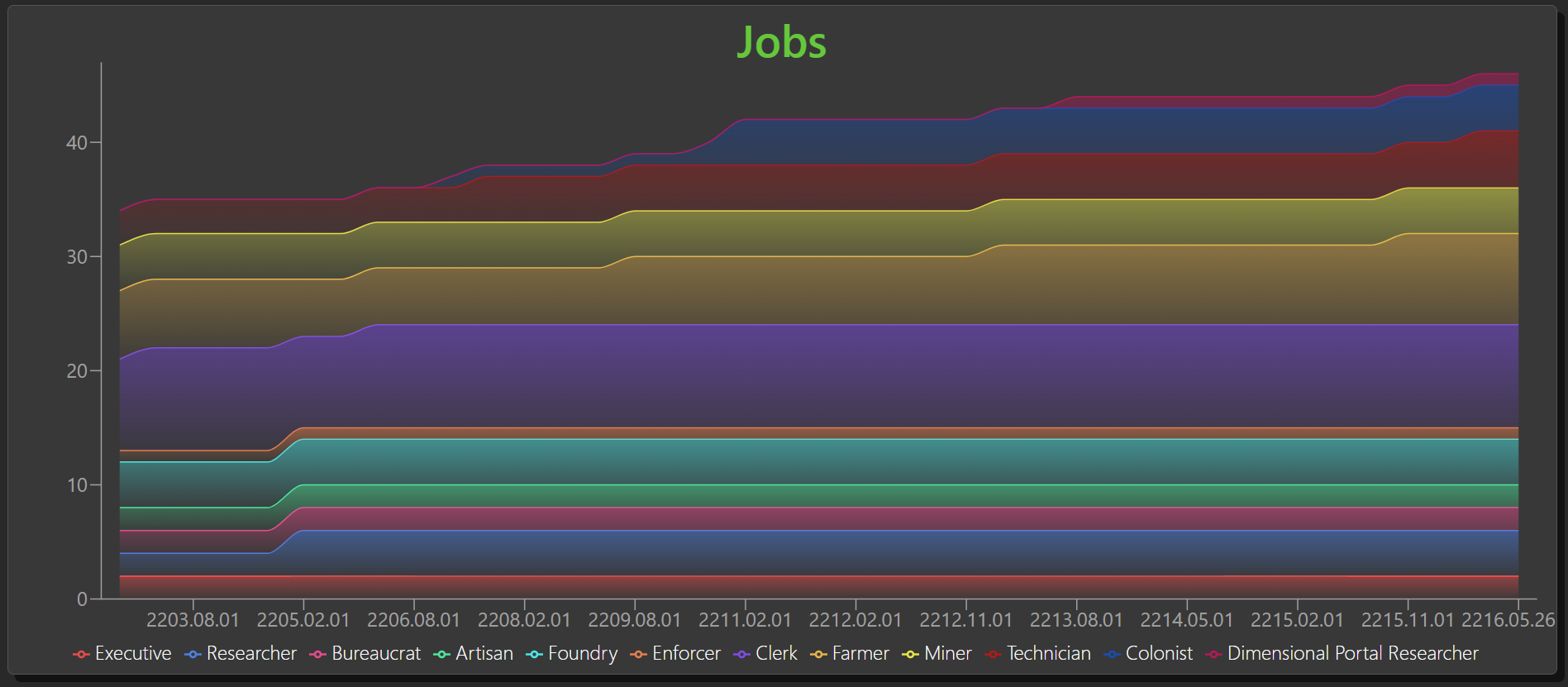 Jobs Breakdown