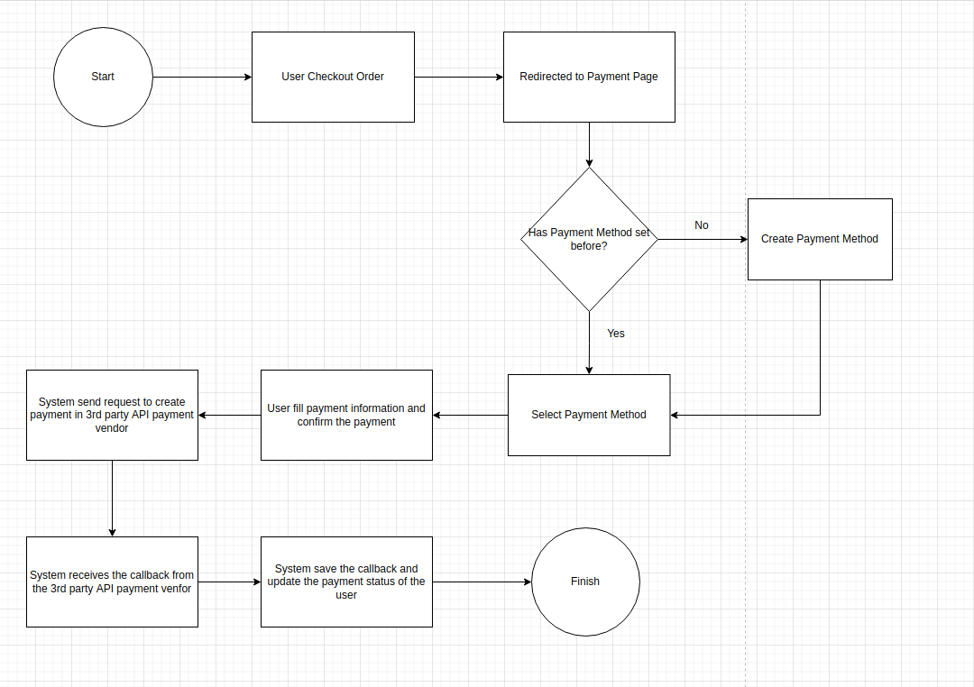 Logic Flowchart