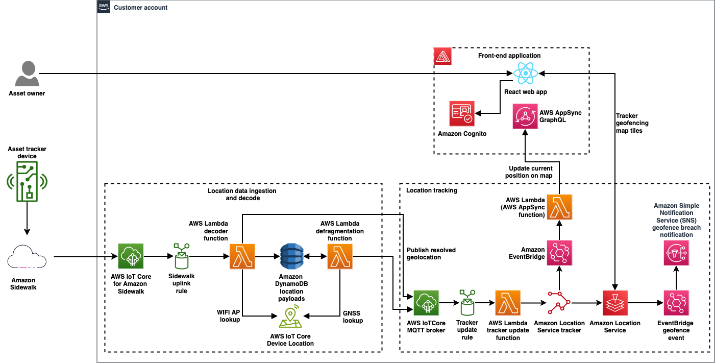 Asset Tracker Architecture