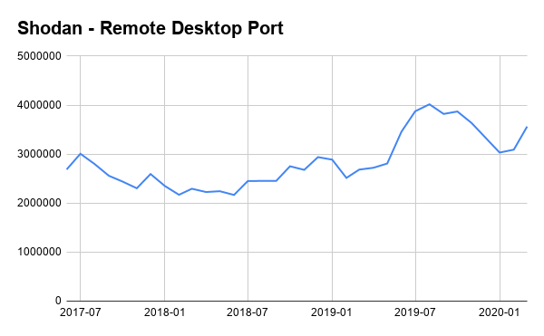 Shodan - Remote Desktop Port Graph