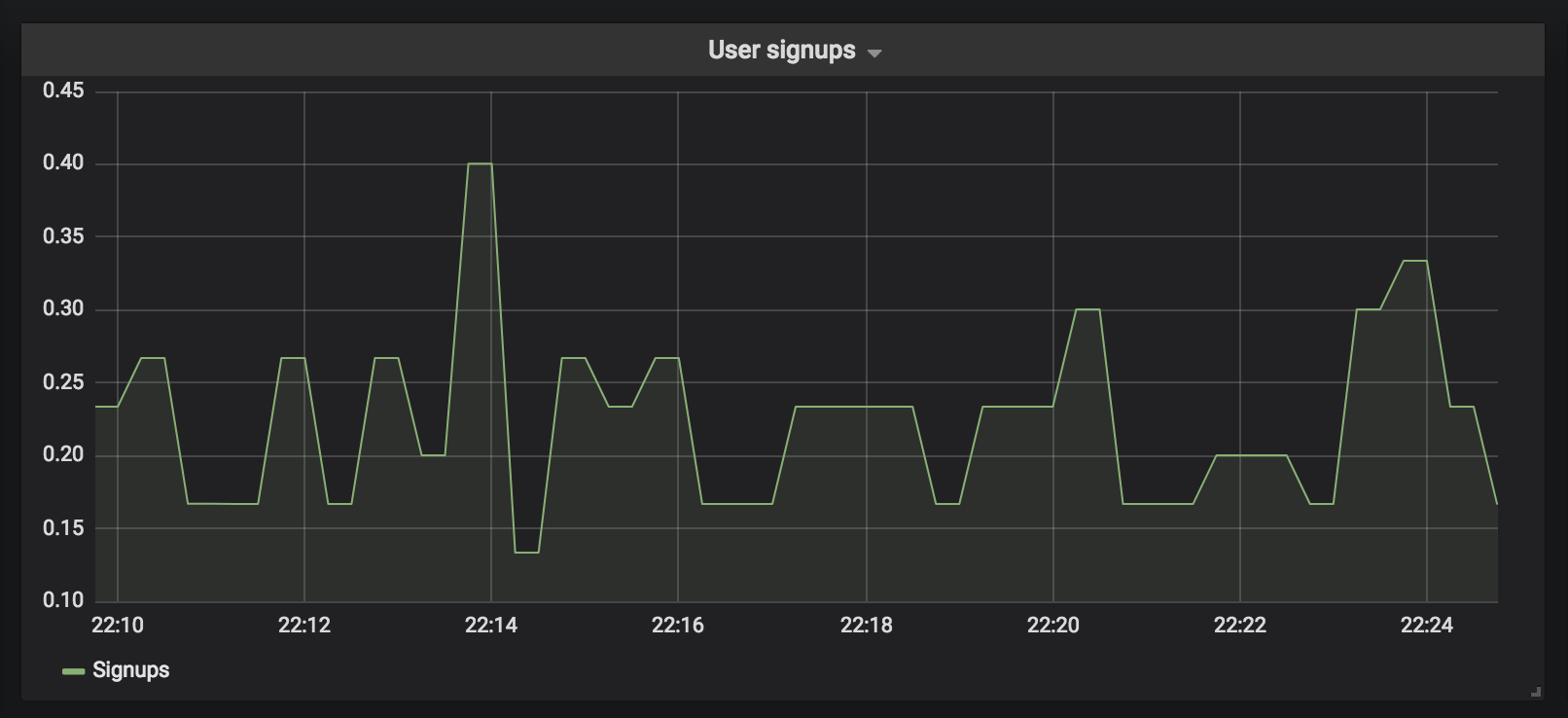 imgs/grafana-user-signups.png