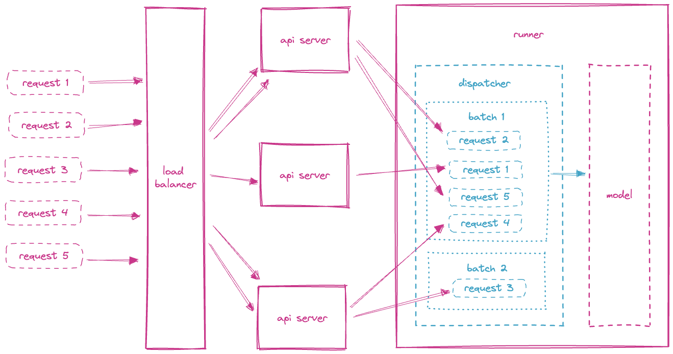BentoML adaptive batching architecture