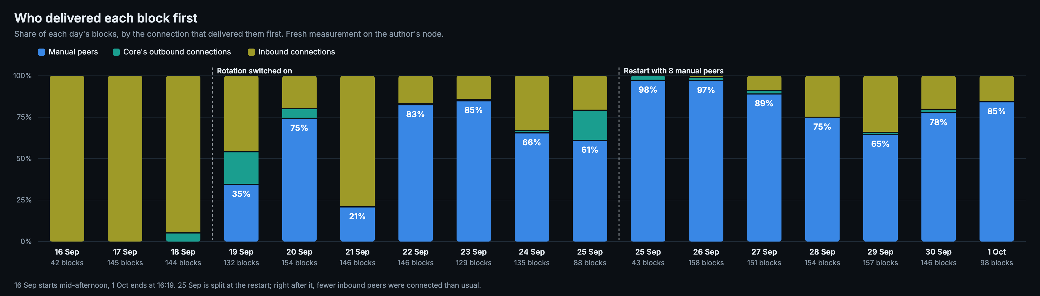Who delivered each block first, per day