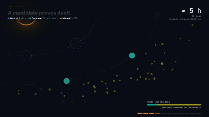 Peer rotation: from one kept peer to a full manual set