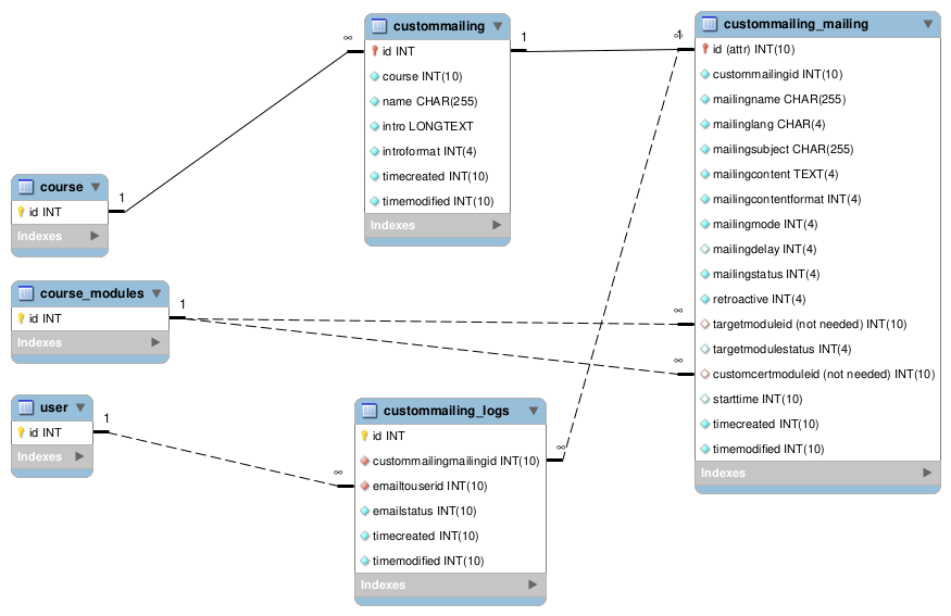 Diagram of custommailing