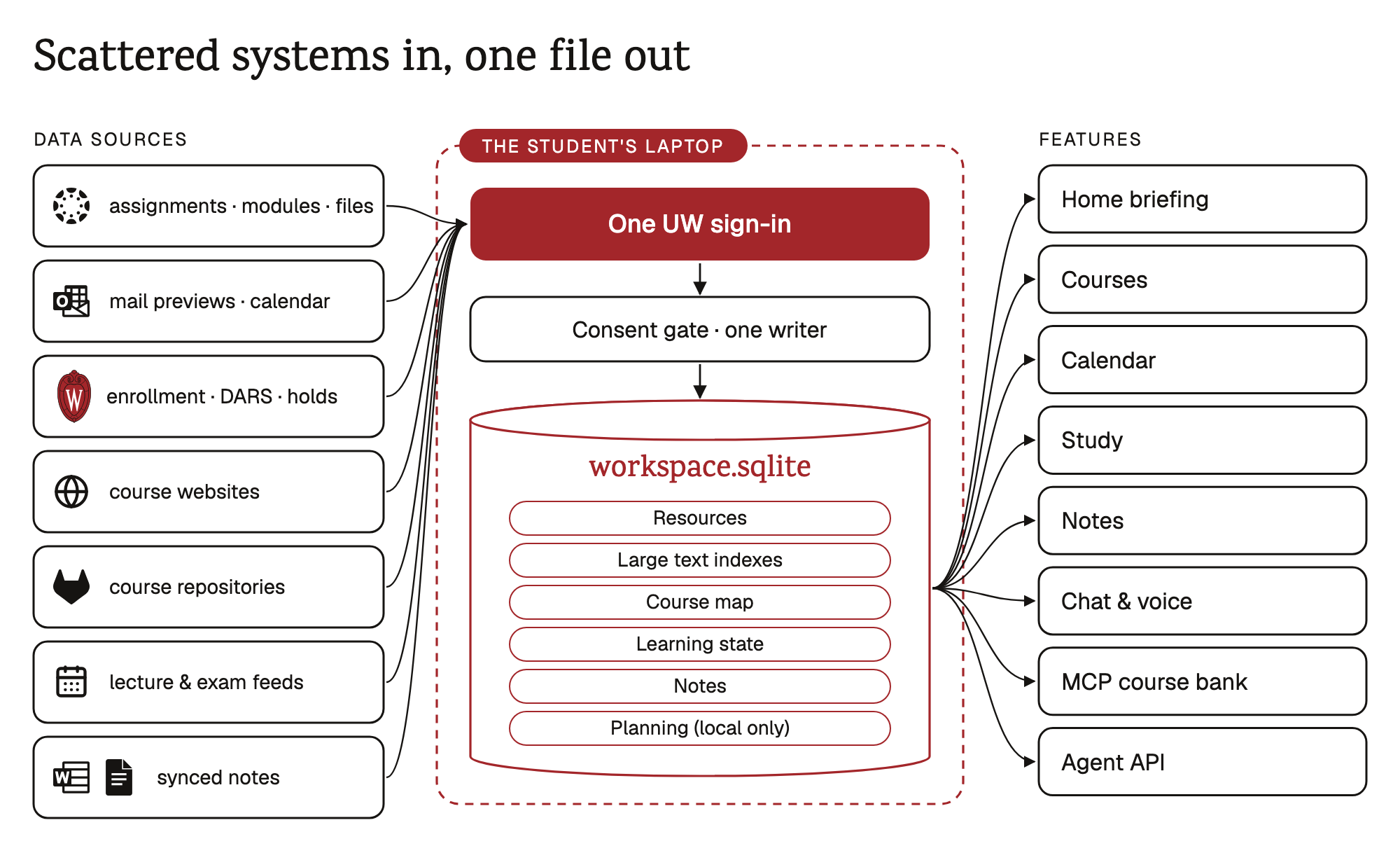 Scattered systems in, one file out