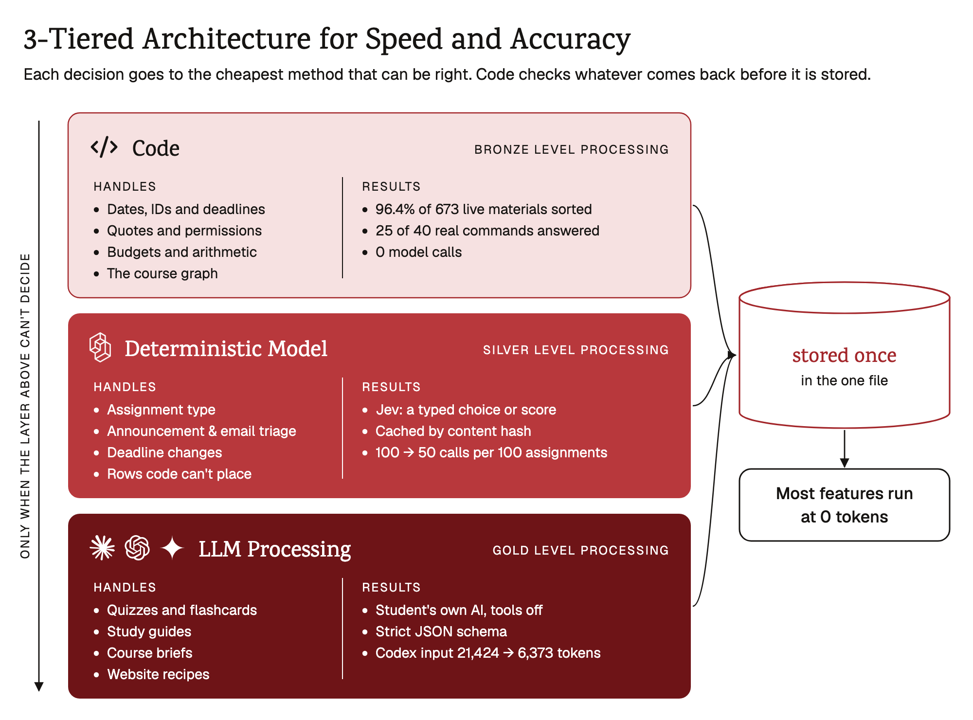 3-Tiered Architecture for Speed and Accuracy