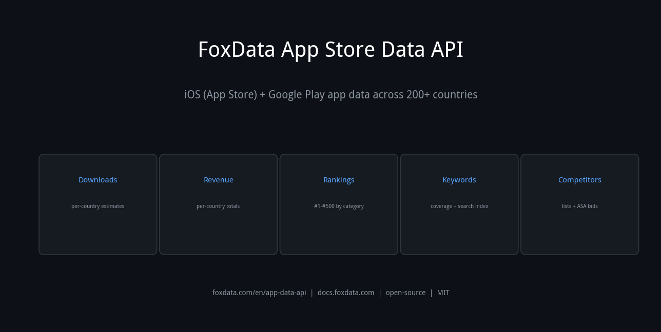 FoxData App Store Data API