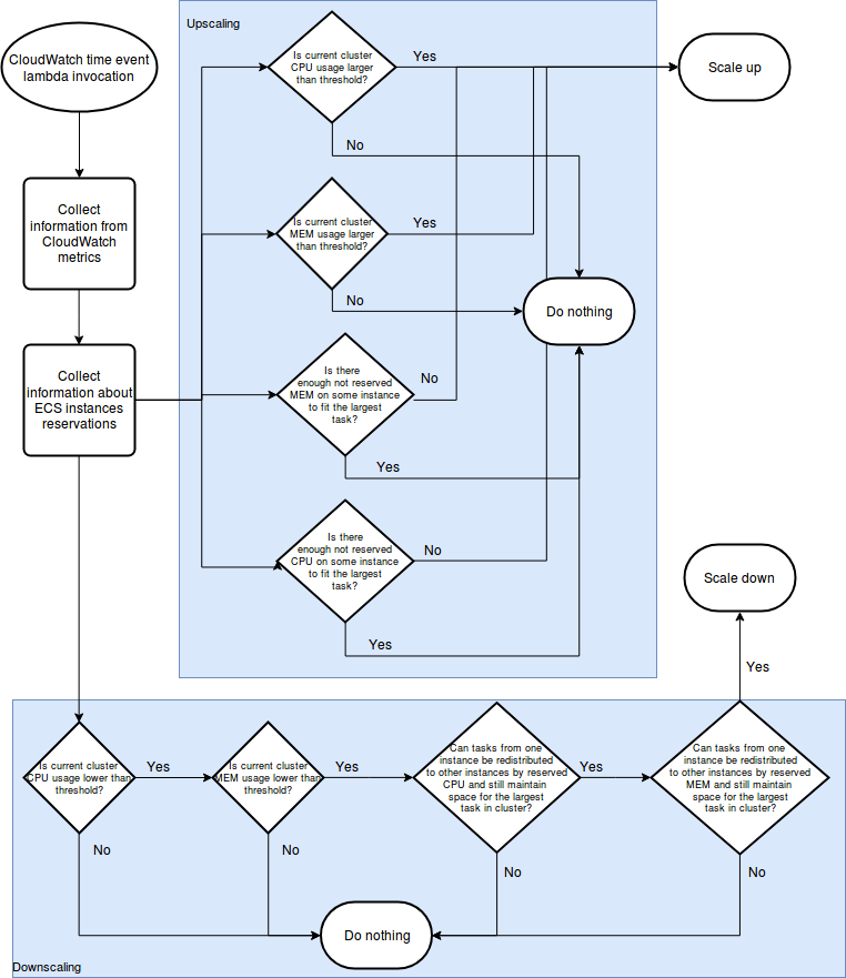 FlowChart