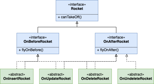 Rocket interface hierarchy