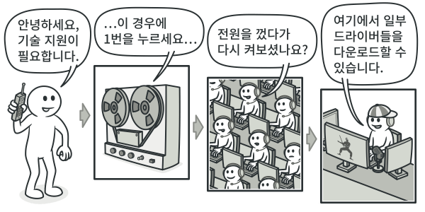 자동 응답기 -> 상담사 -> 엔지니어 체인 구성
